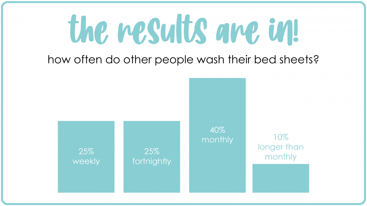 https://theorganisedhousewife.com.au/wp-content/uploads/2020/10/How-often-do-other-people-wash-their-bed-sheets-01-1170x658.png