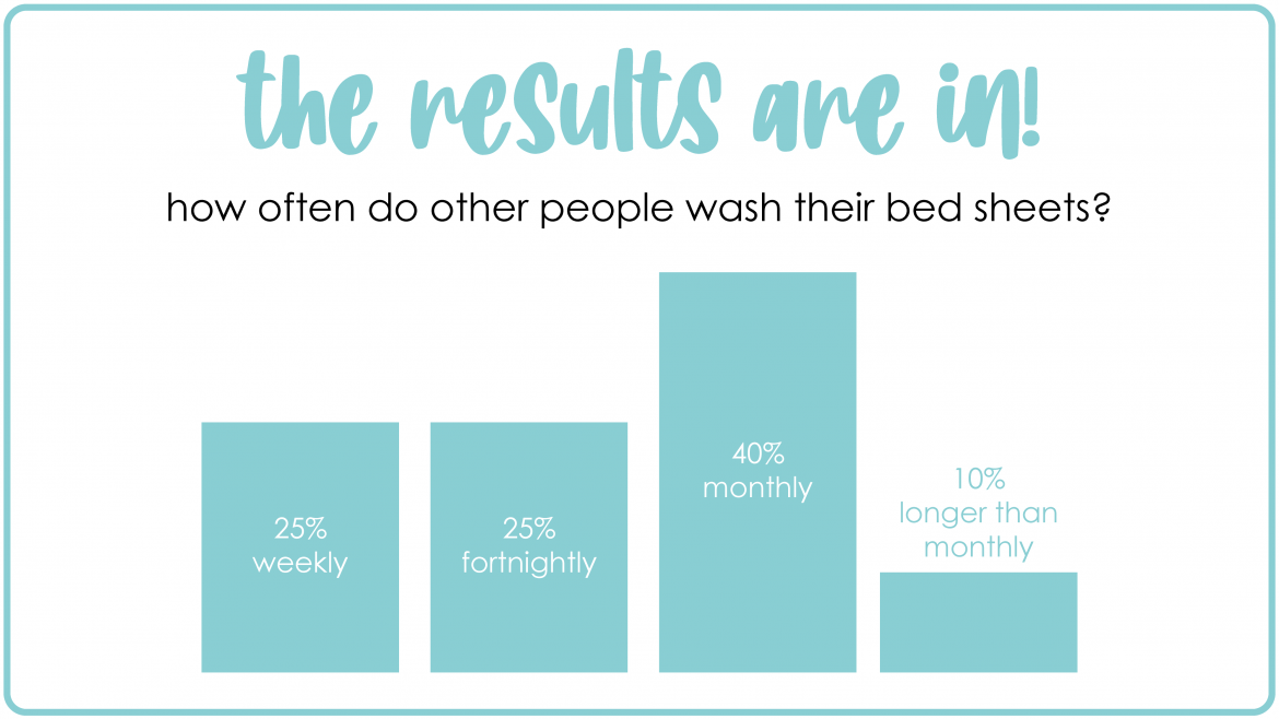 How Often Do You Really Need to Wash Your Sheets?